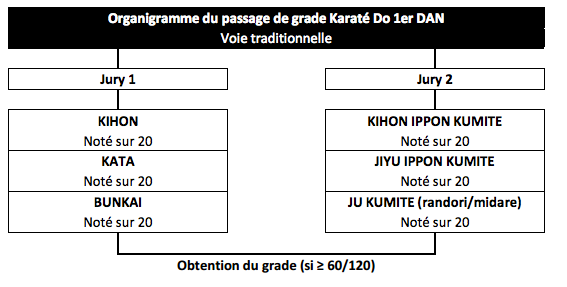 Passage de Grade de la ceinture noire de Karaté 1er DAN